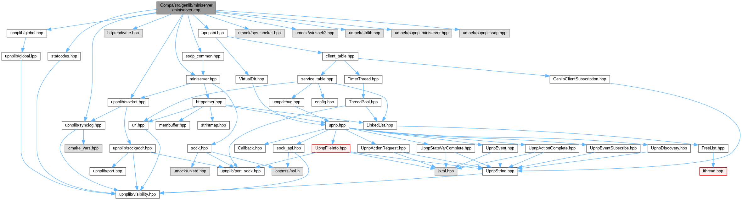 Genlib Library UPnPlib: Compa/src/genlib/miniserver/miniserver.cpp File Reference