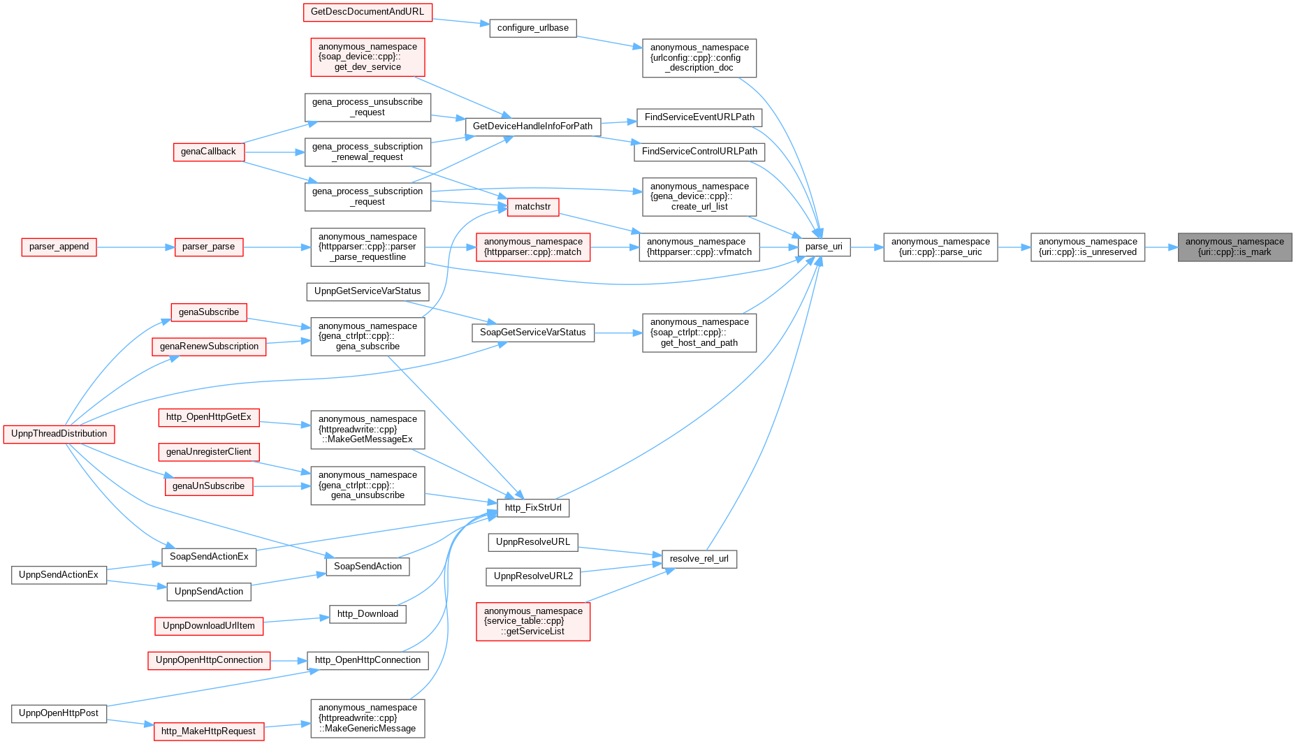 UPnPlib: anonymous_namespace{uri.cpp} Namespace Reference