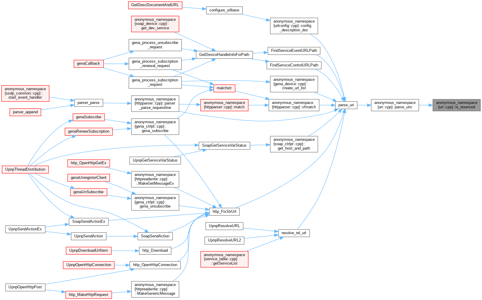 UPnPlib: anonymous_namespace{uri.cpp} Namespace Reference